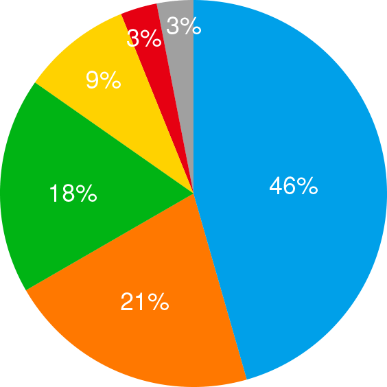 職種別紹介案件：倉庫内作業員46%、フォークリフトオペレーター21%、製造(食品)18%、製造(食品以外)9%、一般事務3%、その他3%